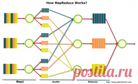 Big Data от А до Я. Часть 1: Принципы работы с большими данными, парадигма MapReduce / Блог компании DCA (Data-Centric Alliance) / Хабрахабр