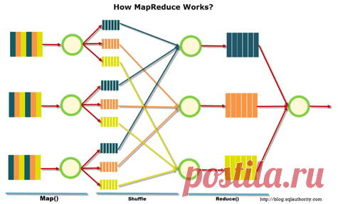 Big Data от А до Я. Часть 1: Принципы работы с большими данными, парадигма MapReduce / Блог компании DCA (Data-Centric Alliance) / Хабрахабр