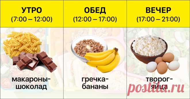 Какие продукты лучше есть утром, а какие — вечером Подробное расписание.