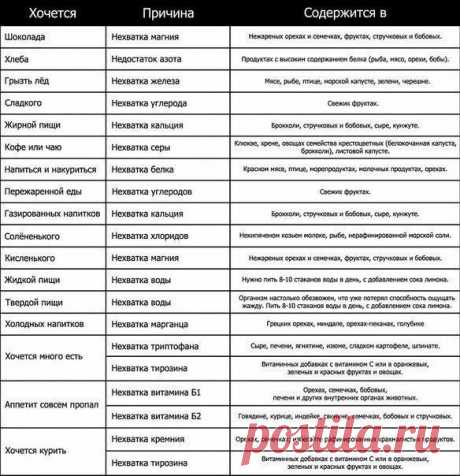 Полезная информация! Чего не хватает вашему организму