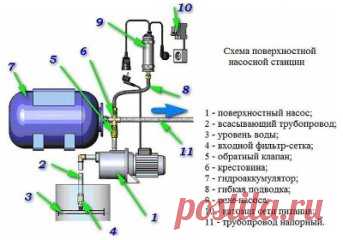 Насос для водопровода в частном доме
Общая схема автономного снабжения дома питьевой водой включает в себя следующие компоненты:
Источник чистой воды:
Колодец;
Скважина: безнапорная, артезианская, абиссинская;
Естественный водоем: озеро, пруд, река, ручей;
Искусственный водоем: ямы для сбора атмосферных осадков;
Точки водозабора в доме: кухонная мойка, раковина для умывания, ванна, душевой бокс, баня, бассейн, система полива на участке;
Компоненты подачи и распределения воды: трубы, насосы д