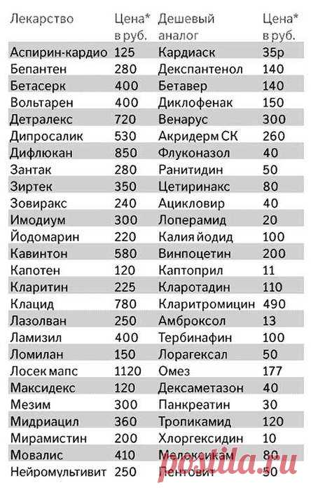 Дешевые аналоги дорогих лекарств.