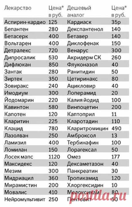 Дешевые аналоги дорогих лекарств.