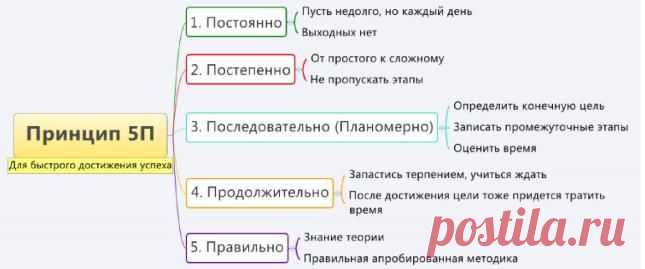 Как изменить свою жизнь к лучшему? Принцип 5П для достижения успеха.