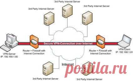 VPN-клиент для Windows и его настройка
