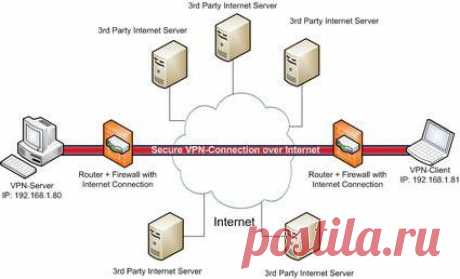 VPN-клиент для Windows и его настройка