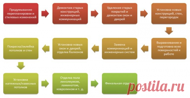 Этапы ремонта квартиры. Все по порядку