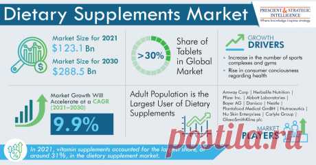 The global dietary supplement market size was valued at $123.1 billion in 2021, and it is expected to reach $288.5 billion by 2030, advancing at a CAGR of 9.9% during 2021–2030.