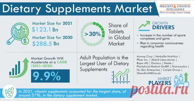 The global dietary supplement market size was valued at $123.1 billion in 2021, and it is expected to reach $288.5 billion by 2030, advancing at a CAGR of 9.9% during 2021–2030.