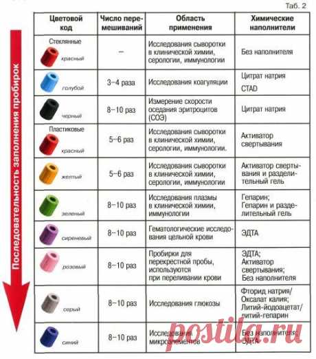 Руководство по забору проб венозной крови для лабораторных исследований