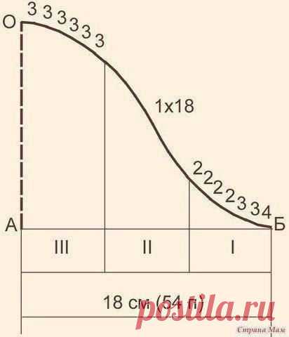 Вязание проймы и втачного рукава по М. В. Максимовой
Желание написать данную запись возникло после вопросов - как я вяжу рукав, что он так хорошо лежит?
Я вяжу спицами давно, лет с 12 и основным моим учителем была книга М. В. Максимовой 