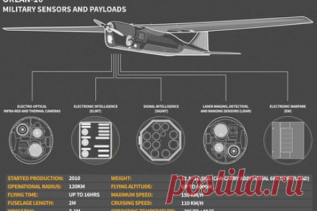 Украину уличили в попытке Украины скопировать российский дрон «Орлан-10». Украина пытается скопировать российский многофункциональный беспилотный летательный аппарат «Орлан-10», который Вооруженные силы (ВС) России активно применяют в зоне специальной военной операции (СВО), заявил генеральный конструктор компании-разработчика «Специальный технологический центр» Роман Иванов