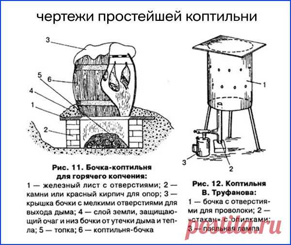 Самодельная коптильня горячего копчения - чертежи и устройство