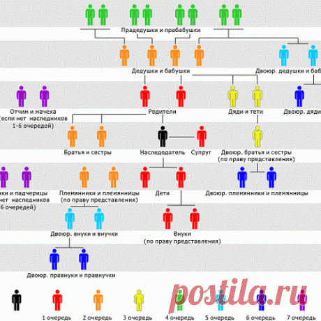 Порядок очередности наследников