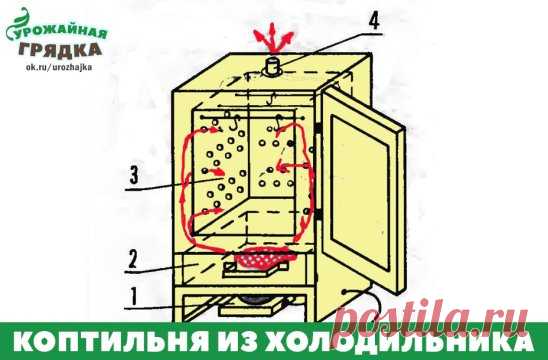 Коптильня из холодильника. Хочу предложить вариант изготовления электрической коптильни, которую можно изготовить  из старого, вышедшего из строя холодильника. Конструкция ее очень проста, шкаф коптильни не занимает много места, и при работе этого аппарата не требуется постоянного дежурства возле него.
Я изготовил коптильню из бывшего холодильника типа «Саратов-2», предварительно удалив из него холодильный агрегат и изоляционные материалы. В холодильной камере просверлил отверстия для прохода в