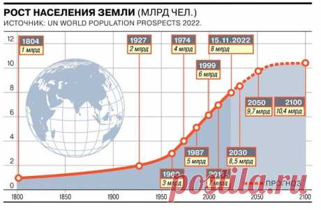 15 ноября население Земли превысило 8 миллиардов человек. Об этом сообщается на сайте Организации Объединенных Наций.