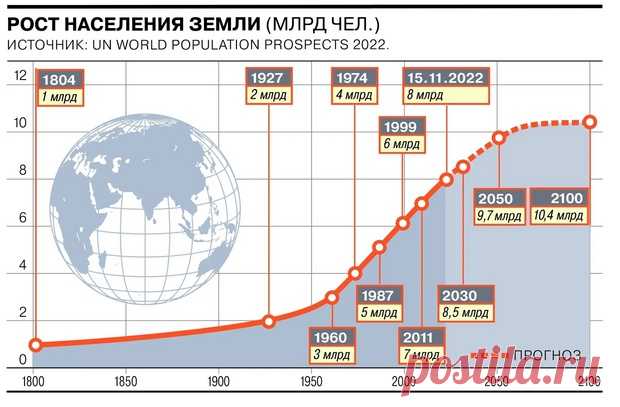 15 ноября население Земли превысило 8 миллиардов человек. Об этом сообщается на сайте Организации Объединенных Наций.