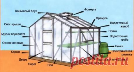 Установка теплицы: общие правила, выбор места, установка на наклонном участке, особенности монтажа, советы и рекомендации