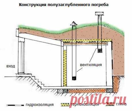 Как построить полузаглубленный погреб | 6 соток