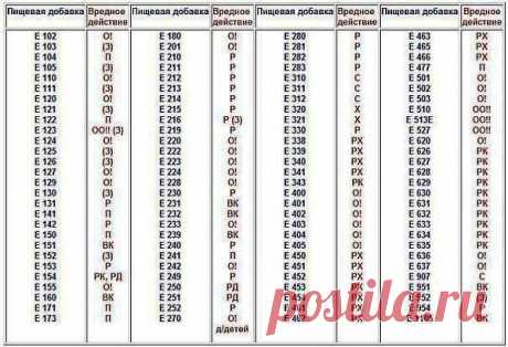 Пищевые добавки : опасные и безопасные..