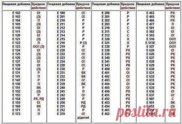 Пищевые добавки : опасные и безопасные..