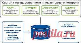 Негосударственный пенсионный фонд (НПФ) — особая организационно-правовая форма некоммерческой организации социального обеспечения, исключительными видами деятельности которой являются:
-деятельность по негосударственному пенсионному обеспечению участников НПФ в соответствии с договорами негосударственного пенсионного обеспечения (НПО);
-деятельность в качестве страховщика по обязательному пенсионному страхованию в соответствии с Законом «Об обязательном пенсионном страховании в РФ"