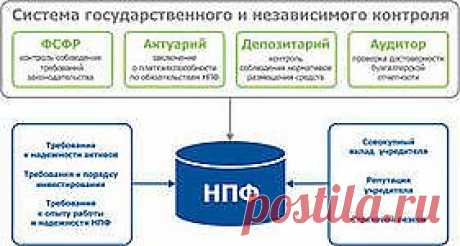 Негосударственный пенсионный фонд (НПФ) — особая организационно-правовая форма некоммерческой организации социального обеспечения, исключительными видами деятельности которой являются:
-деятельность по негосударственному пенсионному обеспечению участников НПФ в соответствии с договорами негосударственного пенсионного обеспечения (НПО);
-деятельность в качестве страховщика по обязательному пенсионному страхованию в соответствии с Законом «Об обязательном пенсионном страховании в РФ&quot;