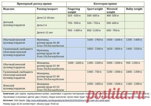 Таблицы расхода пряжи в метрах от толщины нити 
Сохрани себе