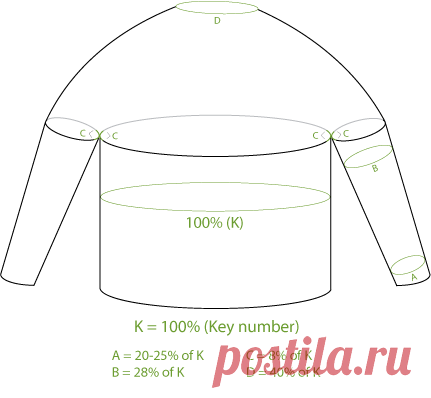 Percentage System - Knitting Community