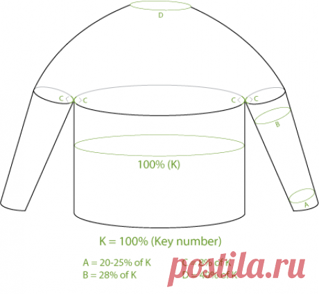 Percentage System - Knitting Community
