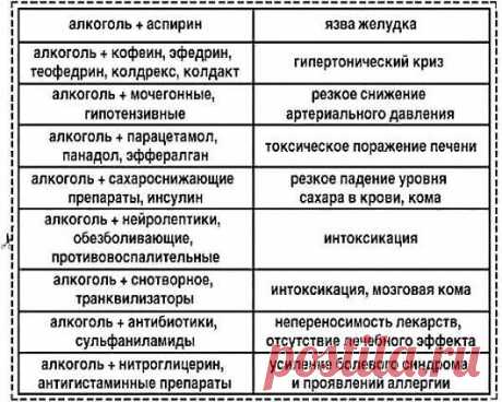 Алкоголь и лекарства. Лучше не пробовать.
