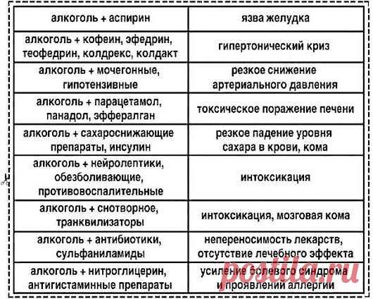 Алкоголь и лекарства. Лучше не пробовать.