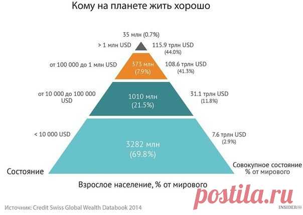 В какой стране богатеют быстрее? / Сферический бизнес