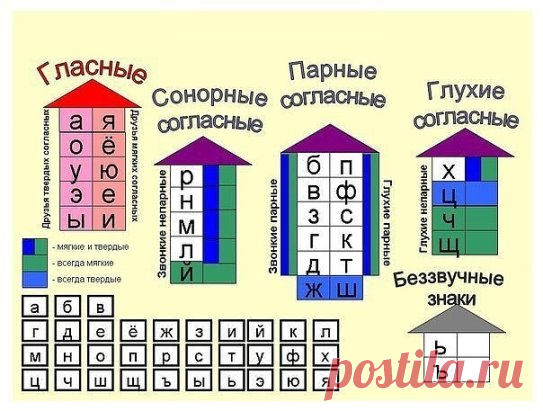 Характеристика звуков
