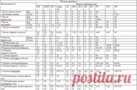 Таблица прибавлений