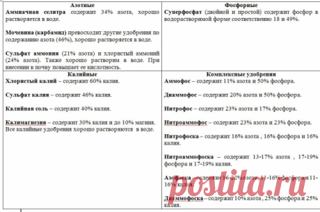 МИНЕРАЛЬНЫЕ УДОБРЕНИЯ
При появлении у растений признаков недостатка того или иного элемента питания необходима корневая подкормка из расчета по действующему веществу азота 1-3 г/кв.м, фосфора 1-2 г/кв.м, калия г/кв.м, используя следующие минеральные удобрения.