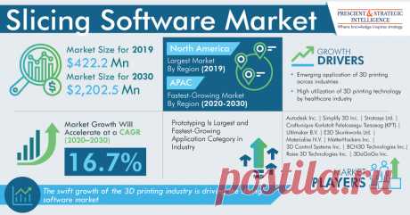 The global slicing software market size stood at $422.2 million in 2019, and it is expected to reach $2,202.5 million by 2030, exhibiting a CAGR of 16.7% during the forecast period (2020–2030). The major factors supporting the industry growth include the rising demand for integrated slicing software and need for improved manufacturing speed and widespread utilization of 3D printing in the healthcare, aerospace, automotive, jewelry, and other industries.