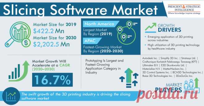 The global slicing software market size stood at $422.2 million in 2019, and it is expected to reach $2,202.5 million by 2030, exhibiting a CAGR of 16.7% during the forecast period (2020–2030). The major factors supporting the industry growth include the rising demand for integrated slicing software and need for improved manufacturing speed and widespread utilization of 3D printing in the healthcare, aerospace, automotive, jewelry, and other industries.