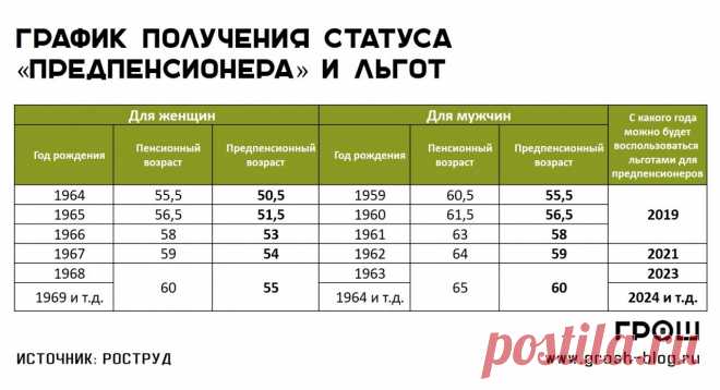 Льготы для предпенсионеров: 6 фактов, о которых мало кто знает Вместе с повышением пенсионного возраста были введены меры, так сказать, компенсирующего характера. Льготы для предпенсионеров — это куда более серьезная реформа, нежели о ней говорят. Даже если до пе…