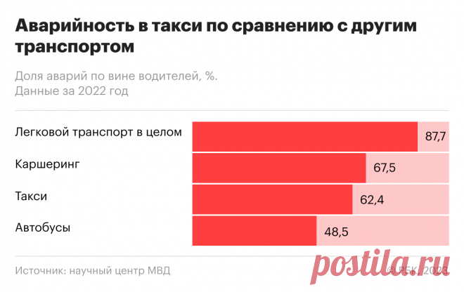 Как каршеринг обогнал такси по аварийности. Инфографика. Таксисты становятся виновниками аварий реже, чем водители остальных видов легкового транспорта.