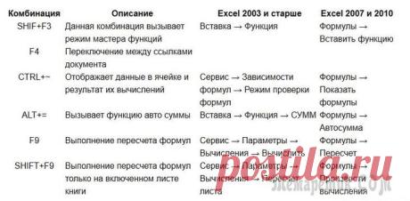 Горячие клавиши Excel — Самые необходимые варианты