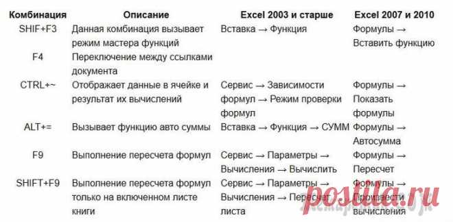 Горячие клавиши Excel — Самые необходимые варианты