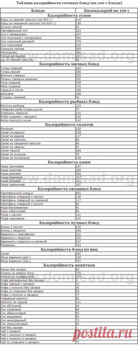 Полная таблица калорийности продуктов питания и готовых блюд.