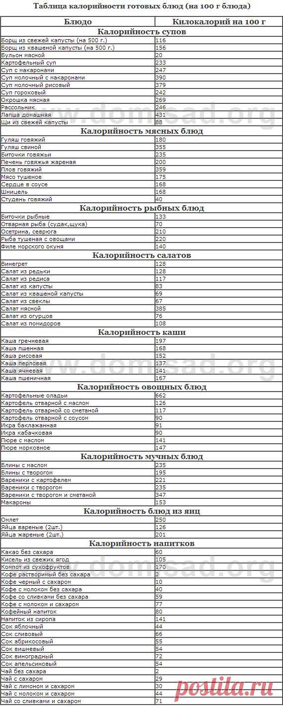 Полная таблица калорийности продуктов питания и готовых блюд.