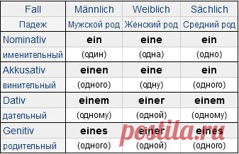 Duolingo: Грамматика: Артикль (der/die/das, ein/eine) в немецком языке