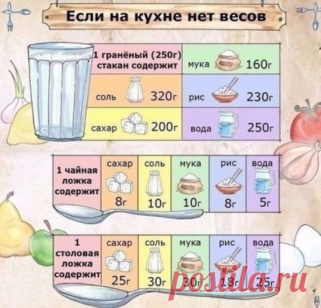 Когда на кухне нет весов.