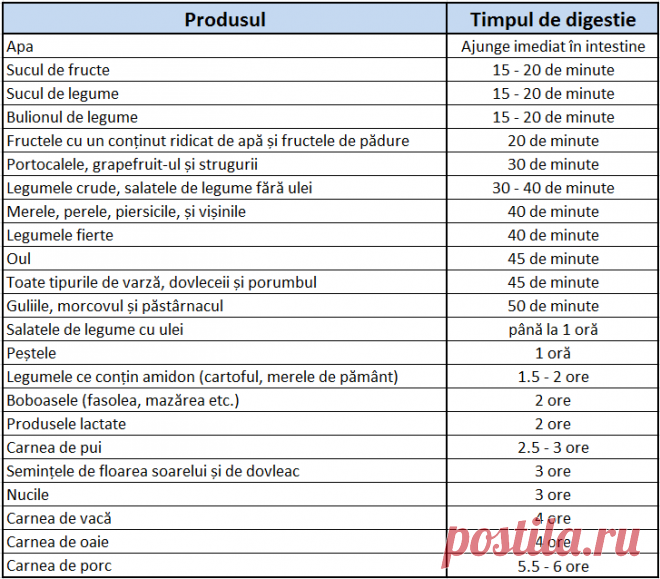 Acest tabel merită să fie printat și pus pe perete! Află timpul de digestie al produselor! - Bucatarul.tv