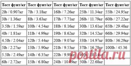 Характеристики лесок или что такое 1 lb на леске - Форум