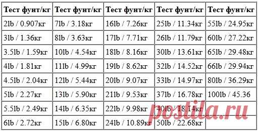 Характеристики лесок или что такое 1 lb на леске - Форум