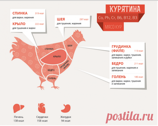 Диетические рецепты для похудения в домашних условиях - узнайте лучшие рецепты